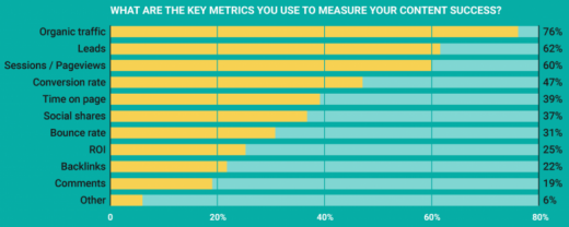 Your Business Needs a blog in 2021 and How to Measure Its Performance