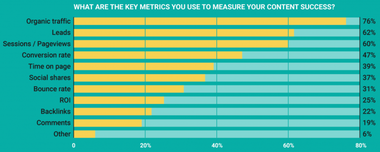 Your Business Needs a blog in 2021 and How to Measure Its Performance | DeviceDaily.com