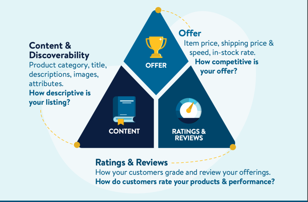 Walmart SEO: How to Rank for the Right Keywords on Walmart Marketplace | DeviceDaily.com