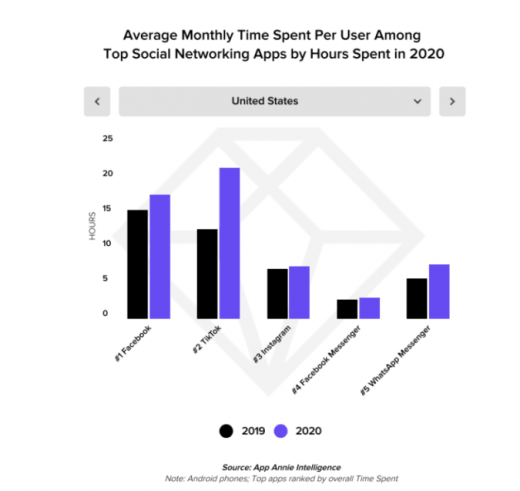 Mark Zuckerberg says video accounts for almost half the time spent on Facebook