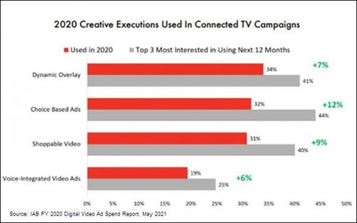 CTV Ad Loads Are Important, But Not The Whole Ball Game