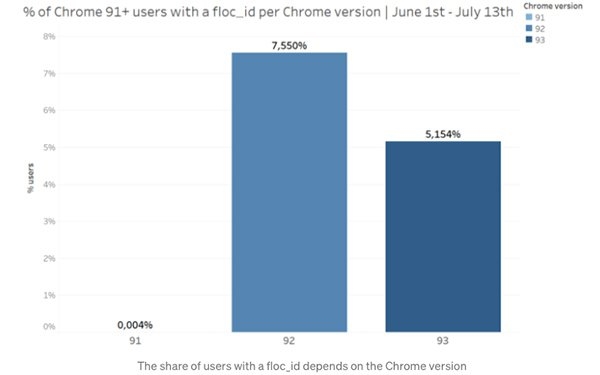 Criteo Tests Google FLoC, Crosses Paths With Yandex Trials | DeviceDaily.com