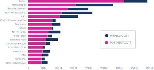 Facebook Digital Ads One Year After A Public Breakup