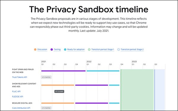 Google Releases Privacy Sandbox Timeline | DeviceDaily.com