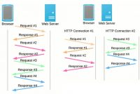 HTTP/1.1 Versus HTTP/2