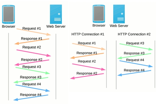 HTTP/1.1 Versus HTTP/2 | DeviceDaily.com