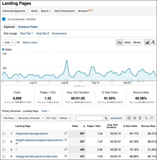 Start with Google Analytics Landing Page Report to Find Valuable Insight [Video]