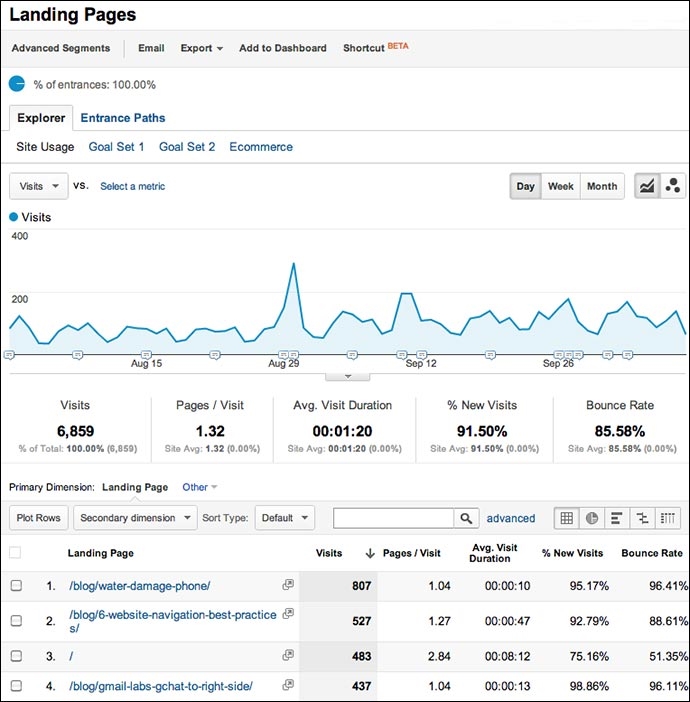 Start with Google Analytics Landing Page Report to Find Valuable Insight [Video] | DeviceDaily.com