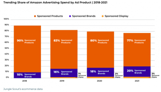 Why Advertising Is Poised To Become Amazon’s Main Business