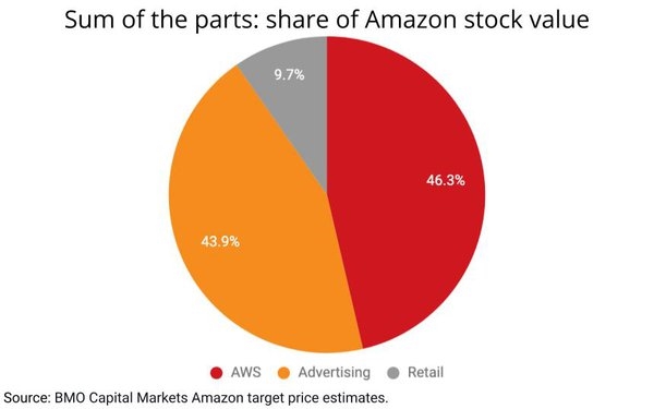 Why Advertising Is Poised To Become Amazon's Main Business | DeviceDaily.com