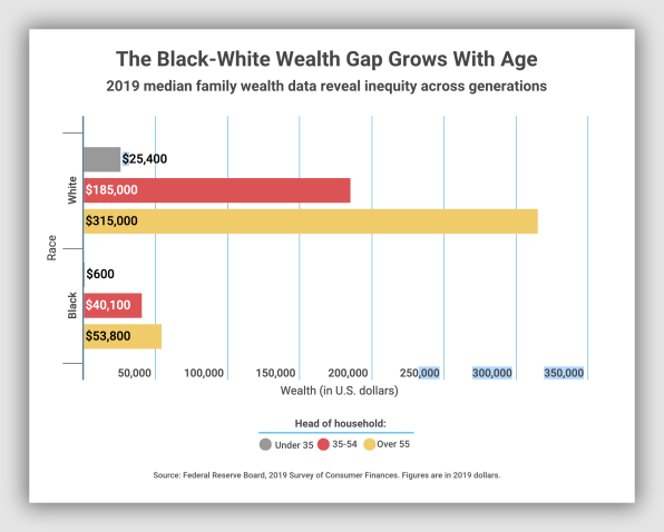 America’s racial wealth gap is enormous and getting worse | DeviceDaily.com
