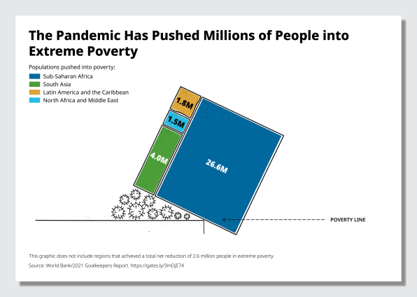 COVID pushed 31 million people into extreme poverty | DeviceDaily.com