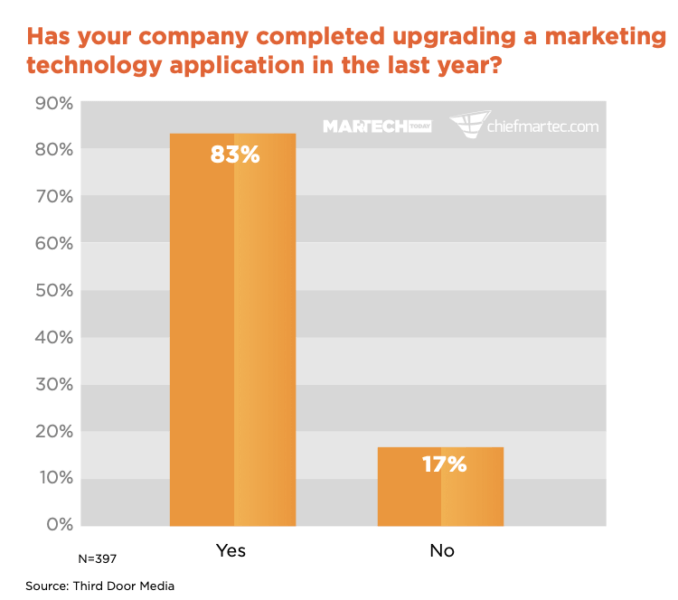 MarTech Replacement Survey finds marketing transformation is accelerating | DeviceDaily.com