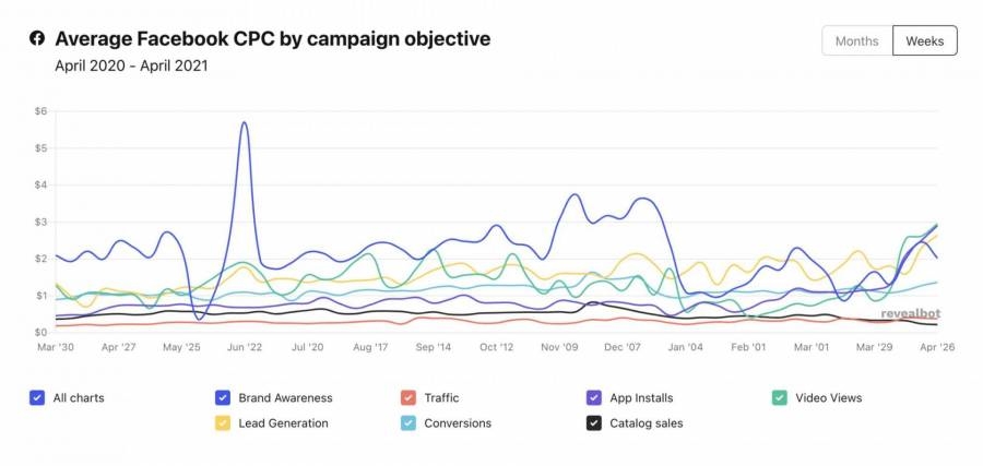 8 Practical Ways to Keep Instagram Ad Cost Under Control | DeviceDaily.com