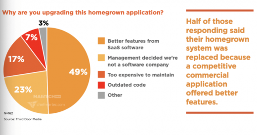 MarTech Replacement Survey finds marketing transformation is accelerating