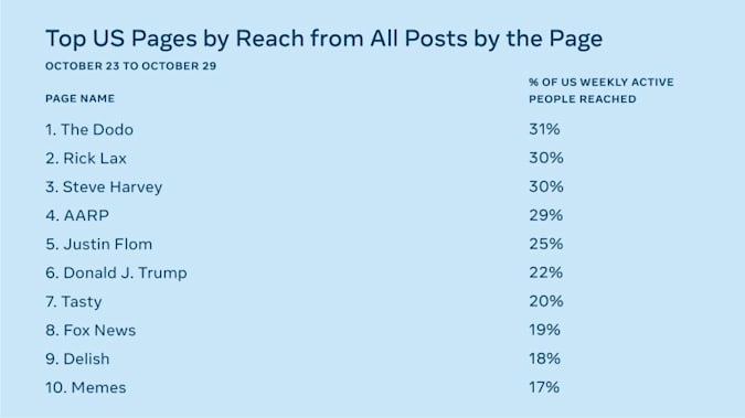 Researchers: Platforms like Facebook have played ‘major role’ in fueling polarization | DeviceDaily.com