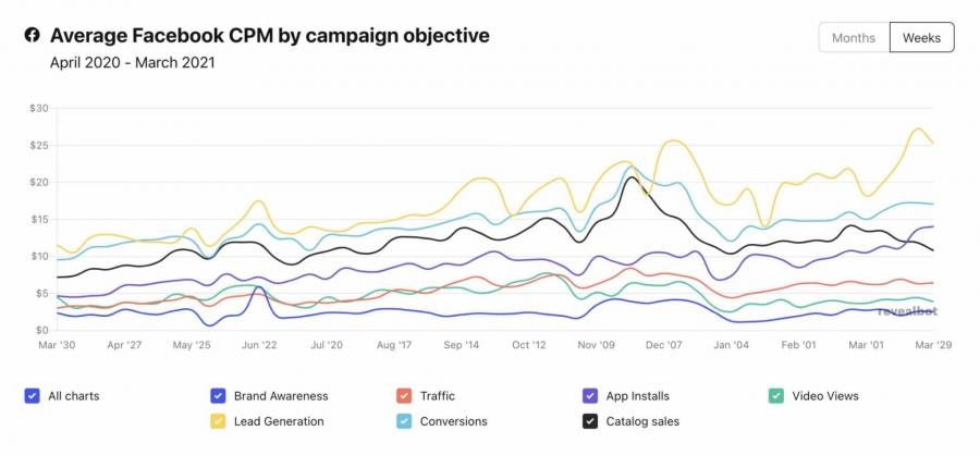 8 Practical Ways to Keep Instagram Ad Cost Under Control | DeviceDaily.com