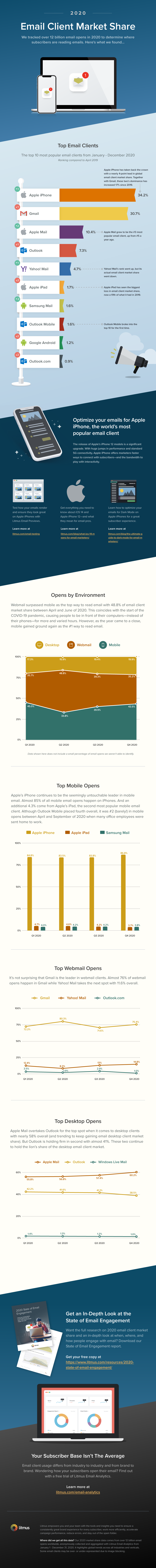 Apple Kills Open Rate Metrics – Focus on Link Analytics Instead | DeviceDaily.com