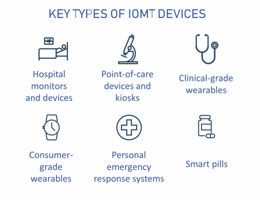 Internet of Medical Things: How Connected Devices are Changing Healthcare