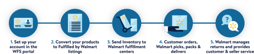 Walmart Fulfillment Services: What Sellers Need to Know