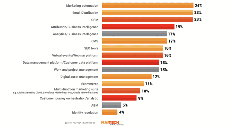 Automation, email, CRM among major marketing tools replaced in the past year | DeviceDaily.com