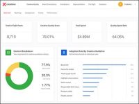 Building A Creative Quality Score Into Campaign Review Process Improves Performance