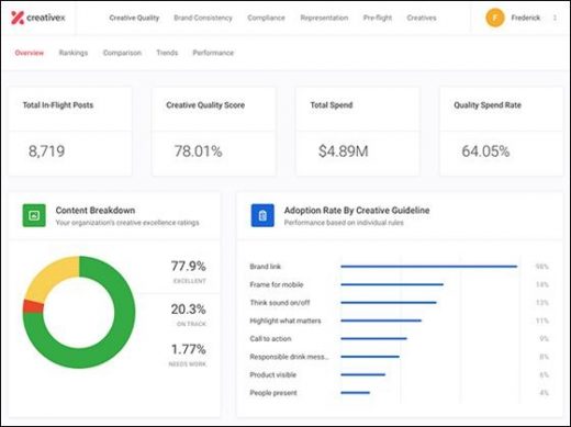 Building A Creative Quality Score Into Campaign Review Process Improves Performance