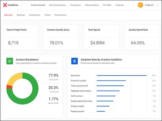 Building A Creative Quality Score Into Campaign Review Process Improves Performance | DeviceDaily.com