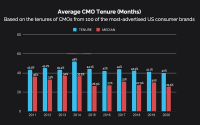 CMO Tenure Hits 10-Year Low