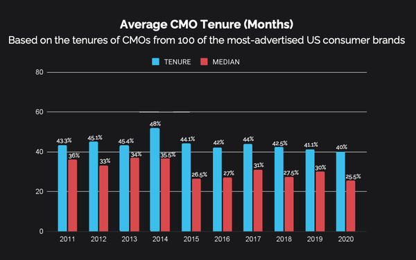 CMO Tenure Hits 10-Year Low | DeviceDaily.com