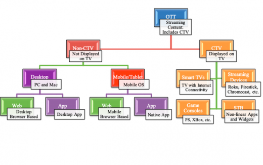 MRC Revises OTT/CTV Guidance, Aligns Definitions With Prevailing Industry Usage