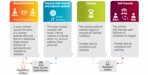 What’s the Role of Smart Contract in the Banking Industry?