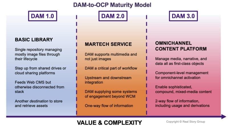Getting to DAM 3.0 | DeviceDaily.com