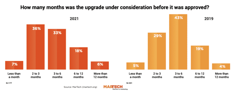 More executives become champions for replacing marketing technology | DeviceDaily.com