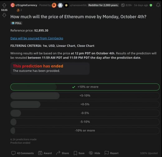 Reddit’s new ‘predictions’ feature turns polls into a game