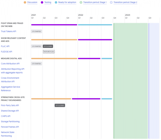 Google delays the timeline for testing FLoC