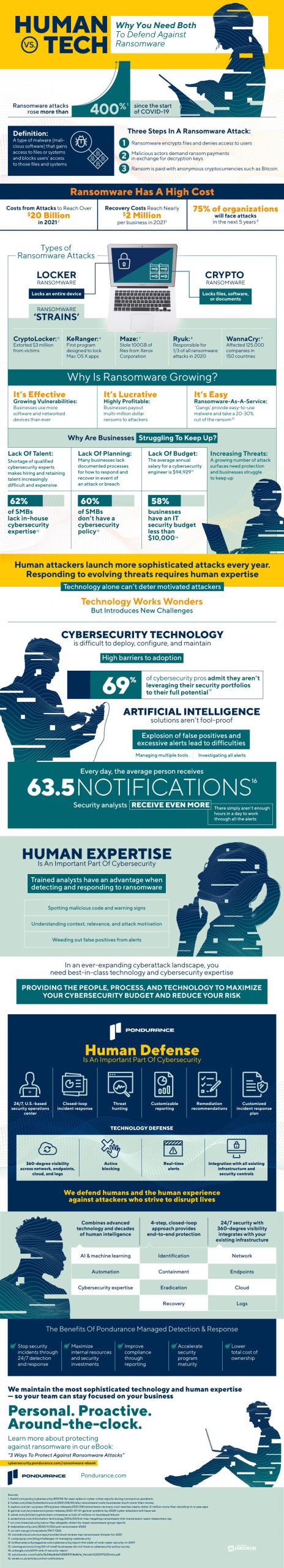 Humans and Tech: the Key to Stopping Ransomware [Infographic] | DeviceDaily.com