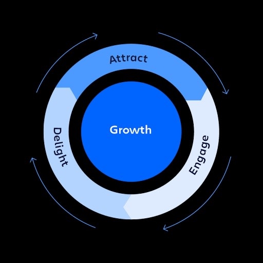 6 tips for growing your business with the flywheel model | DeviceDaily.com