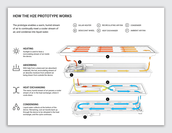 Alphabet designed a low-cost device to make drinking water from air. Now it’s open-sourced | DeviceDaily.com