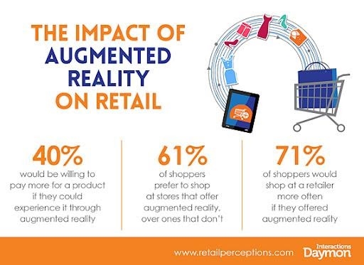 How Augmented Reality (AR) Continues to Transform Customer Experience? | DeviceDaily.com