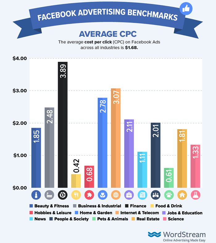 The 8 Best (Free!) Facebook Ads Courses of 2021 for Every Learning Level | DeviceDaily.com