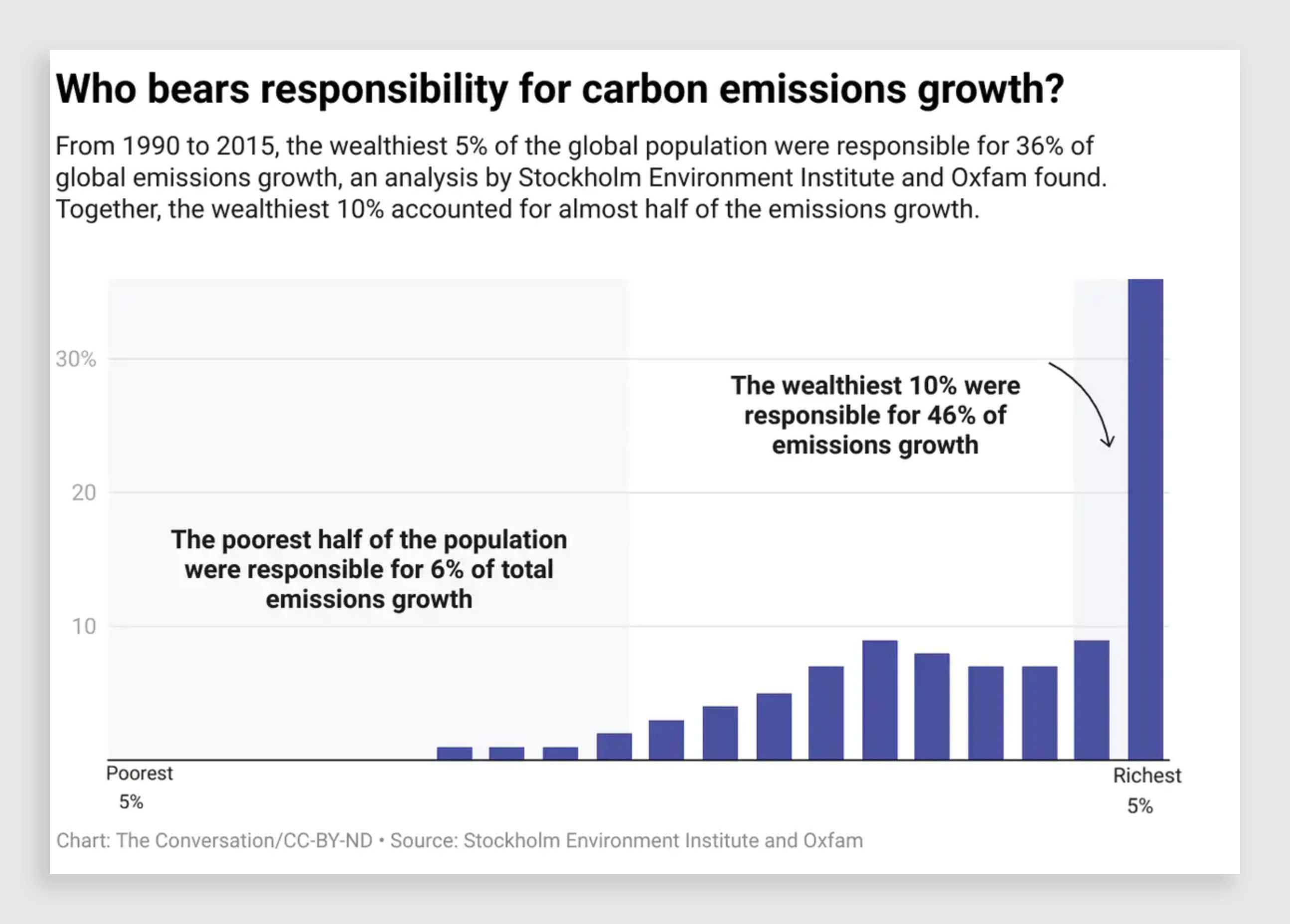 These 6 charts explain the concept of climate justice | DeviceDaily.com