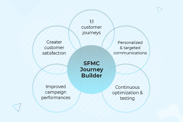 Want to Make the Most of the SFMC Journey Builder? This Guide Covers it All | DeviceDaily.com