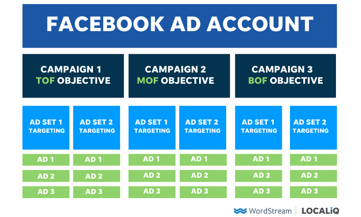 The 8 Best (Free!) Facebook Ads Courses of 2021 for Every Learning Level | DeviceDaily.com