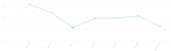 Brand trust in Facebook actually fell after it changed its name to Meta | DeviceDaily.com