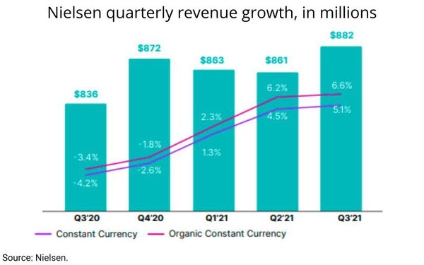 Despite Undercounting, Accreditation Issues, Nielsen Sees 5.5% Gain In Q3 | DeviceDaily.com