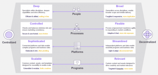 Driving marketing at scale: People, processes, platforms and programs