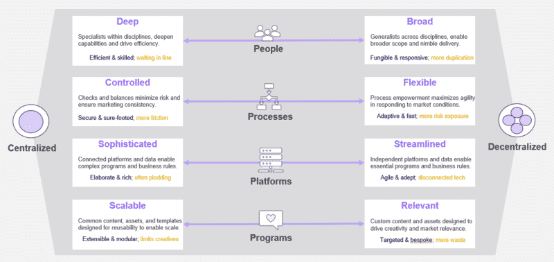 Driving marketing at scale: People, processes, platforms and programs | DeviceDaily.com