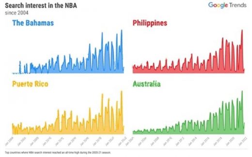 Google, NBA Sign Multiyear Marketing And Tech Partnership