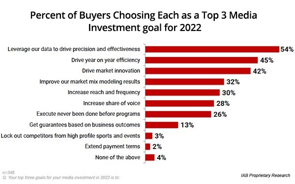 IAB: First-party Data, Partnerships, Measurement Key Investment Areas In 2022 | DeviceDaily.com